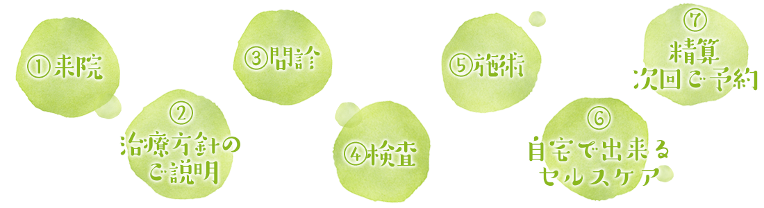 初診の方へ・流れイメージ図